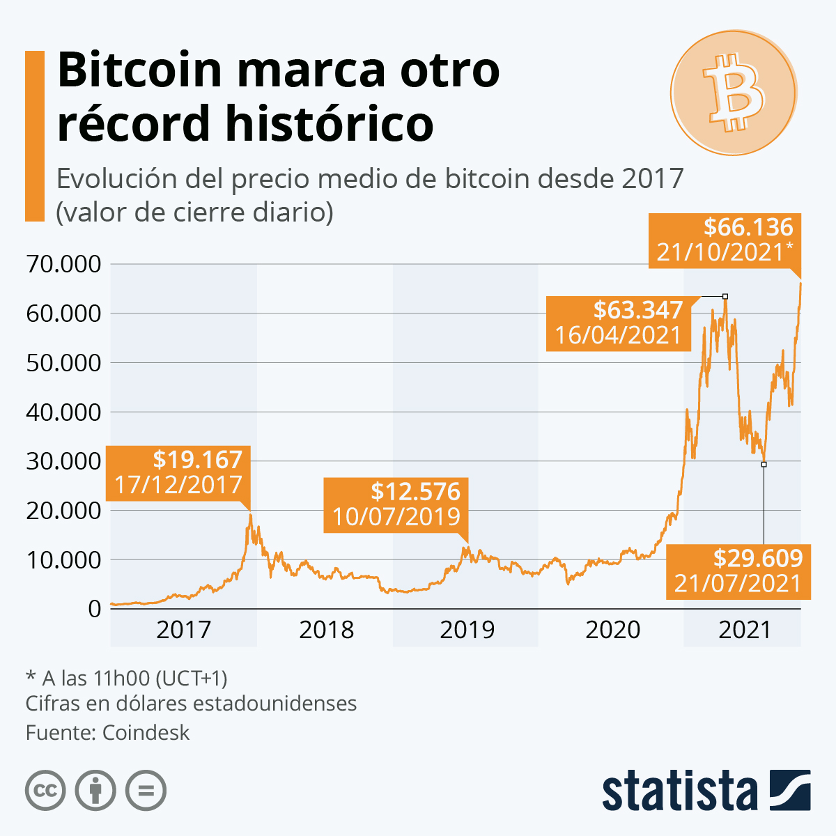 Infografía: Bitcoin alcanza un nuevo máximo histórico y supera los 66.000 dólares | Statista